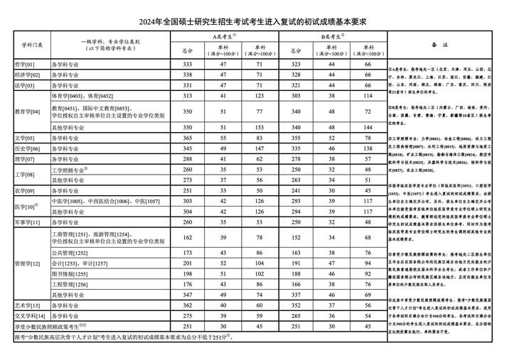 2024考研b区国家线