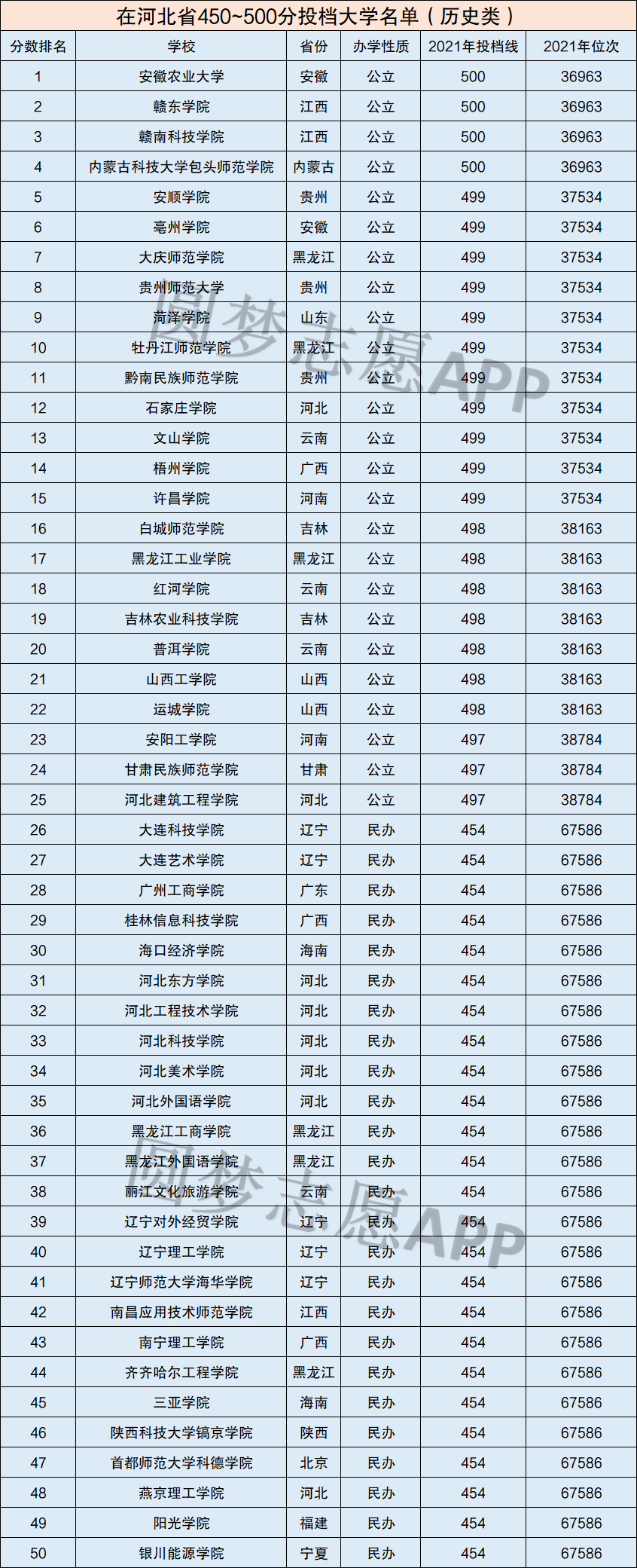 河北500到550分能上的大学