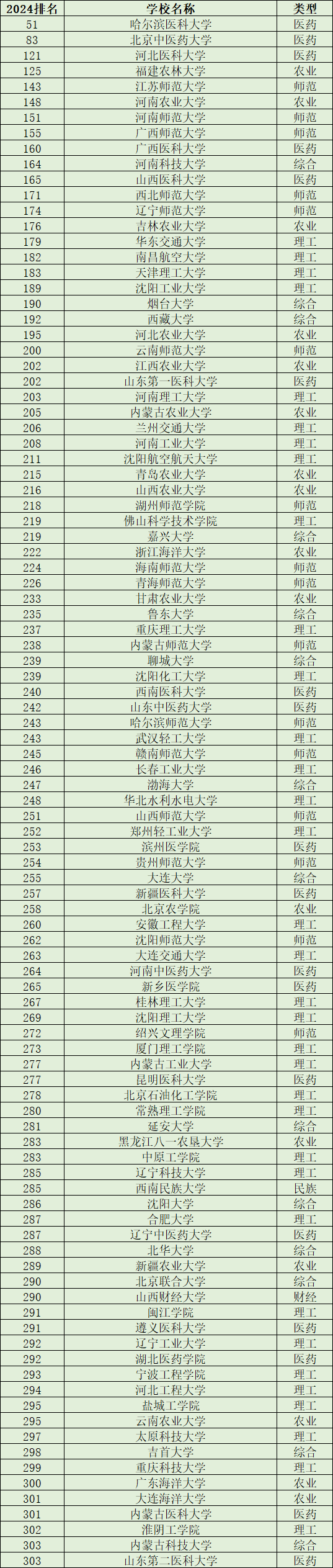 二本电力大学排名