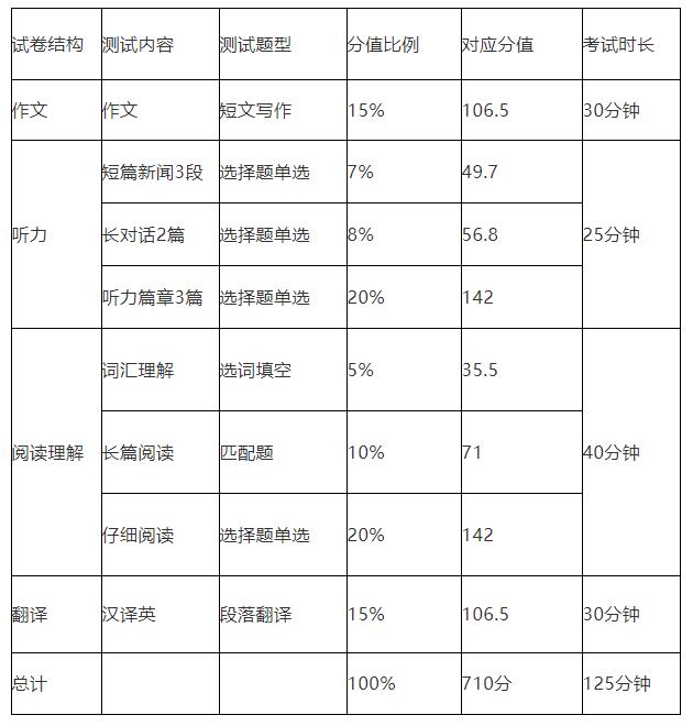 英语四级几分过级