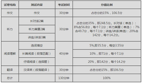 四级听力一般在多少正常