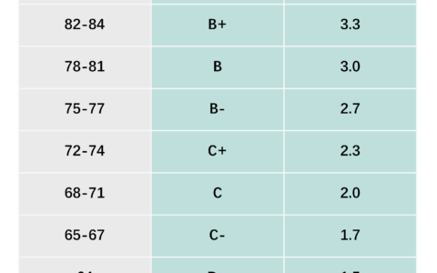 gpa多少算优秀(留学gpa计算器)