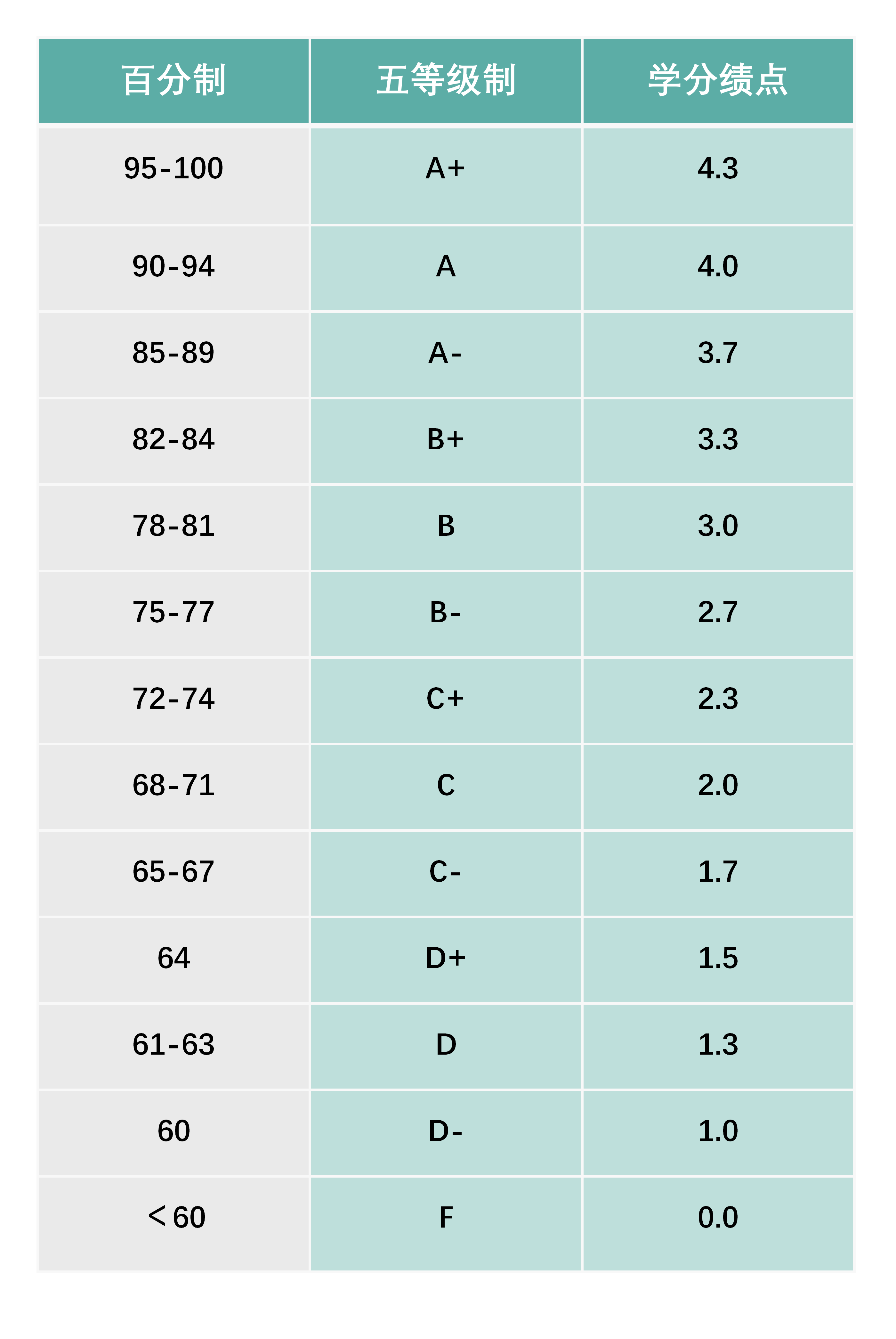 gpa多少算优秀