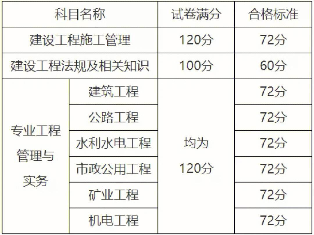 二建分数及合格标准