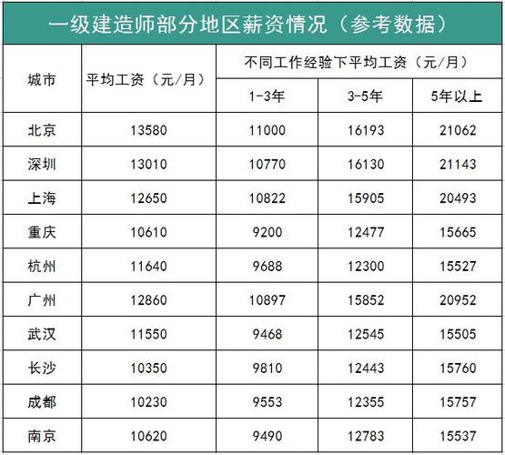 一级建造师工资多少钱一个月