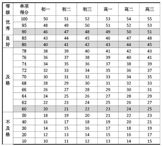 体测仰卧起坐多少合格