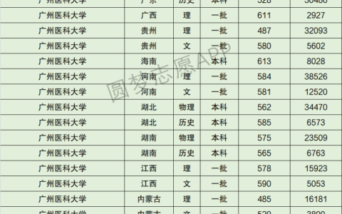 广州医科大学什么档次(广东最好的3所医科大学)