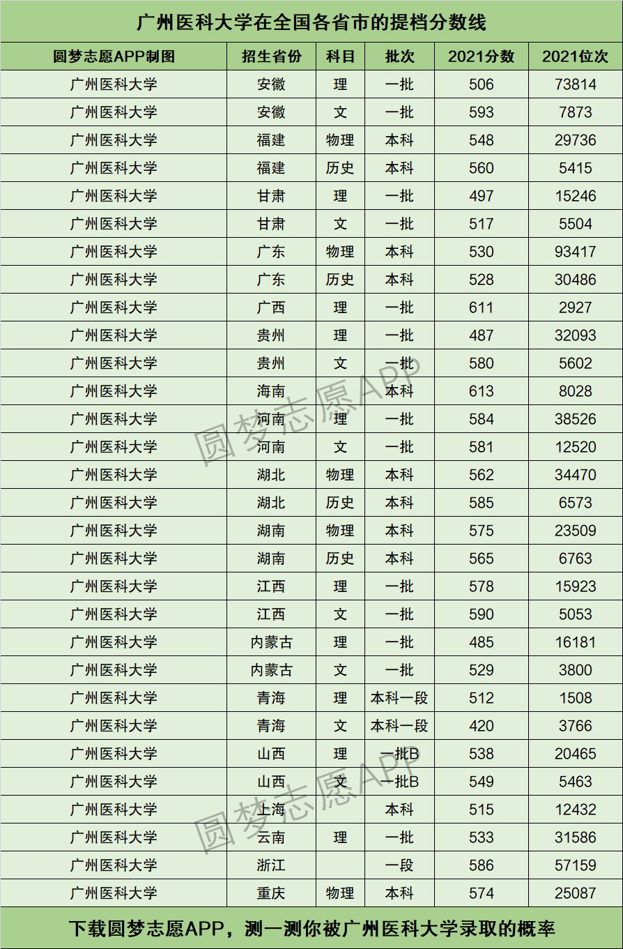 广州医科大学什么档次