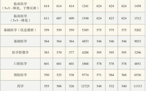 哈尔滨医科大学是几本(考上哈医大是个什么水平)