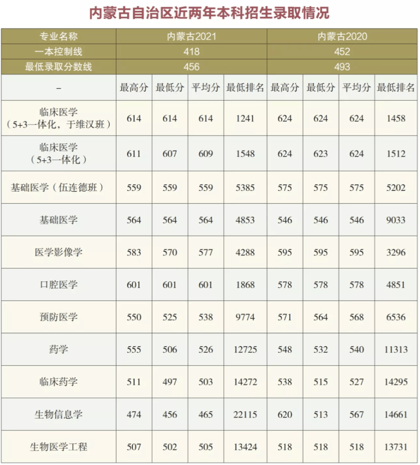 哈尔滨医科大学是几本