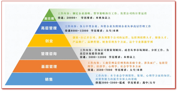 工商管理就业前景和就业方向