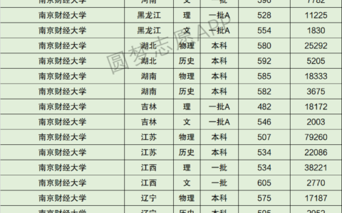 南京财经大学什么档次(南京财经大学算名牌大学吗)