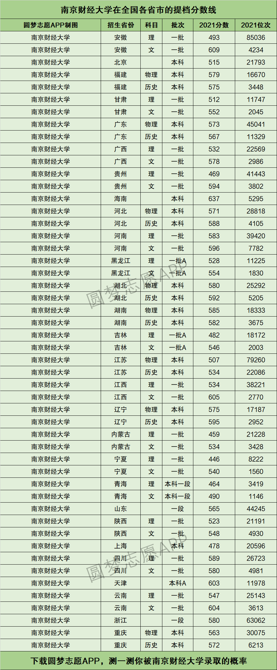 南京财经大学什么档次