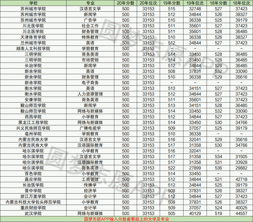 500分文科女孩适合的专业