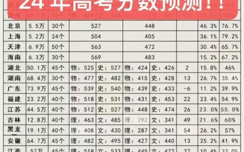 预计2024年文科本科线分数线(2024分数线最低的二本大学)