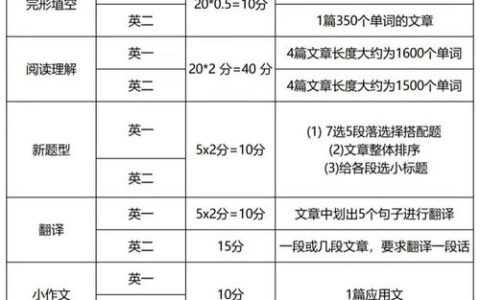 考研英语分数分配(考研英语题型分布表)