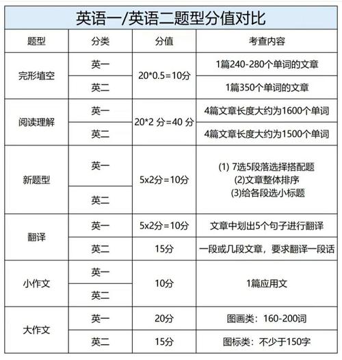 考研英语分数分配