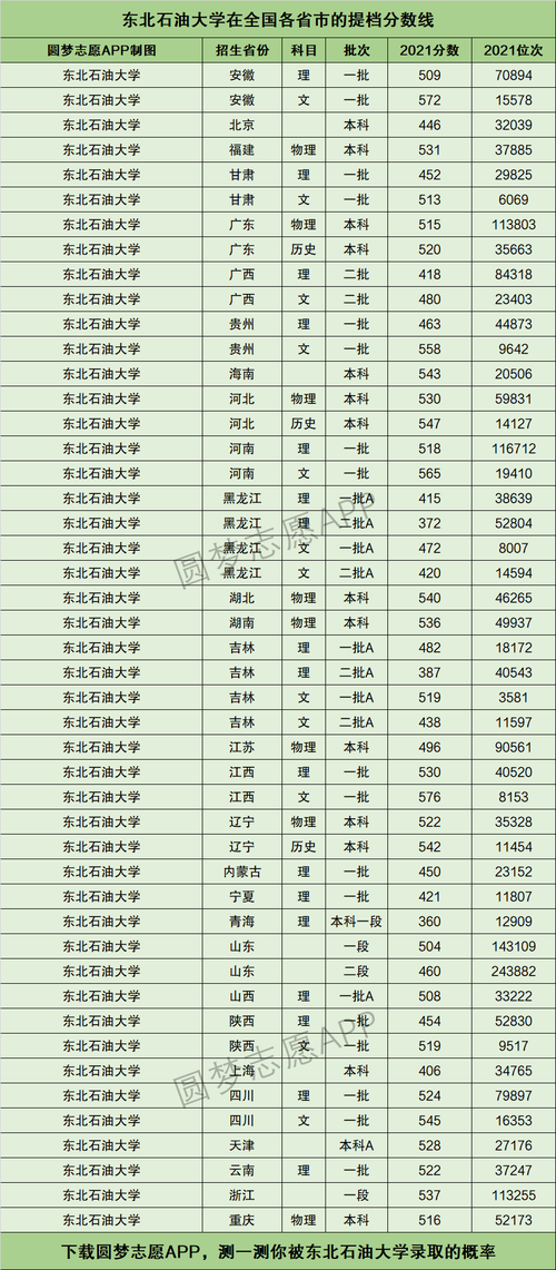 东北石油大学什么档次