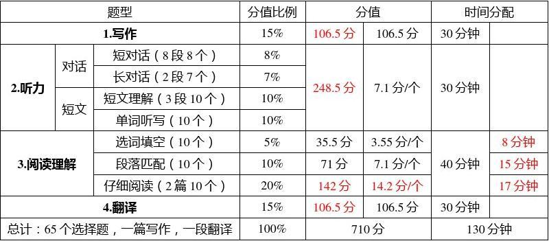 六级各题型分值