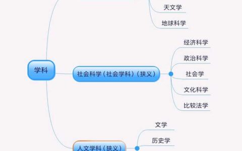 科学分为哪三大类(科学四大领域十三个核心)