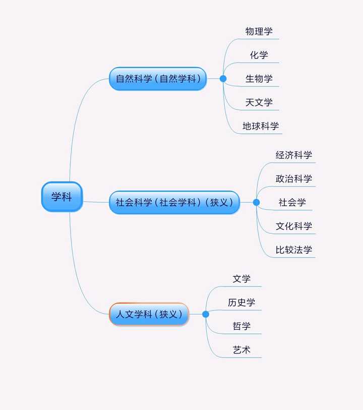 科学分为哪三大类