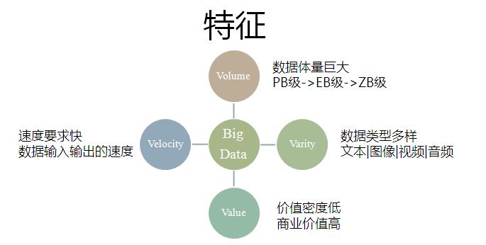 大数据的4v特征