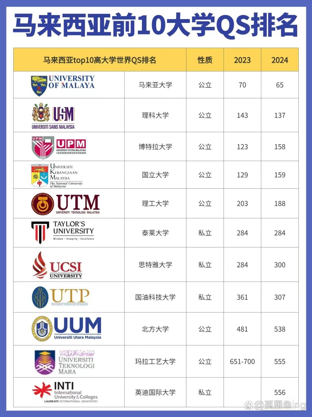 马来西亚大学qs