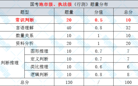 国考行测题型及分数占比