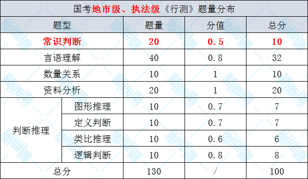 国考行测题型及分数占比