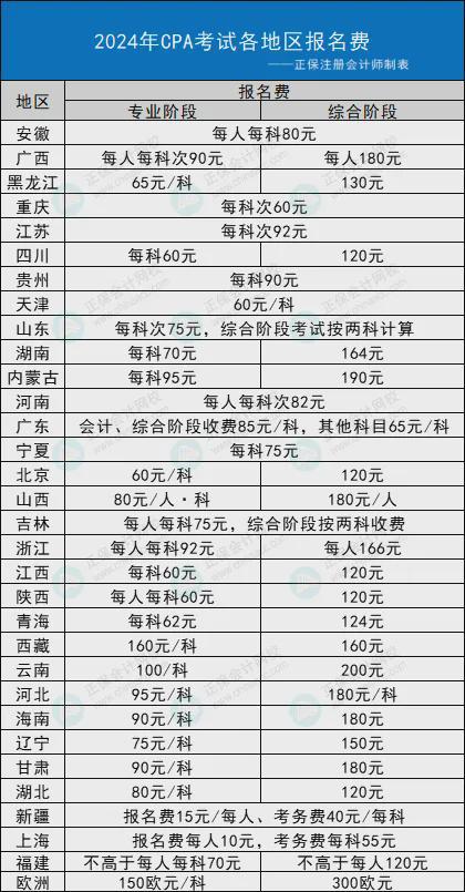 cpa报考条件和费用