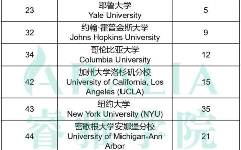 美国大学排行榜前100名