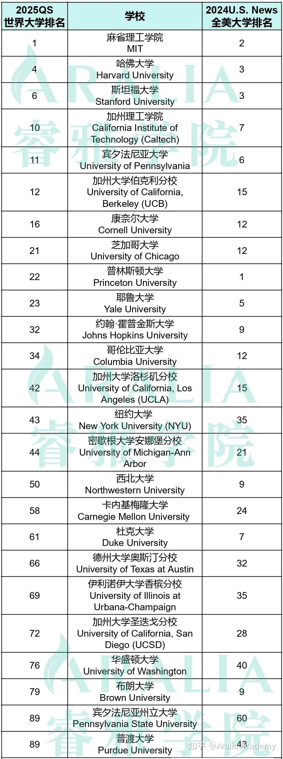 美国大学排行榜前100名