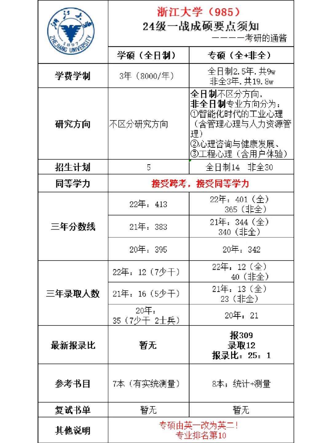 浙江大学心理学研究生招生简章