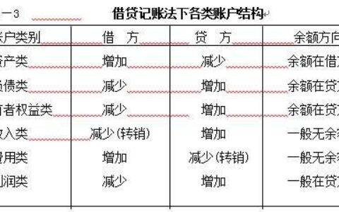 应付账款贷方余额是什么意思