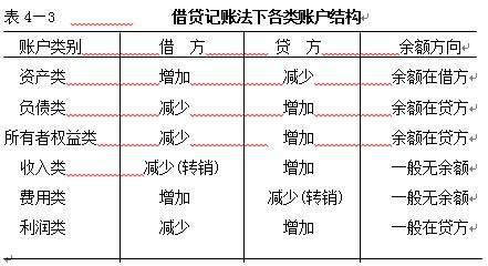 应付账款贷方余额是什么意思