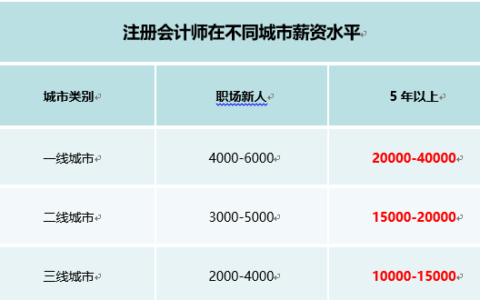 注册会计师月薪一般多少