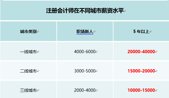 注册会计师月薪一般多少