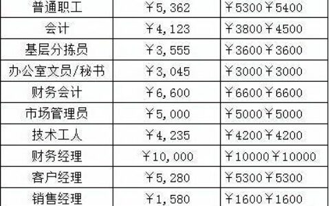 卷烟厂工资高还是烟草公司高