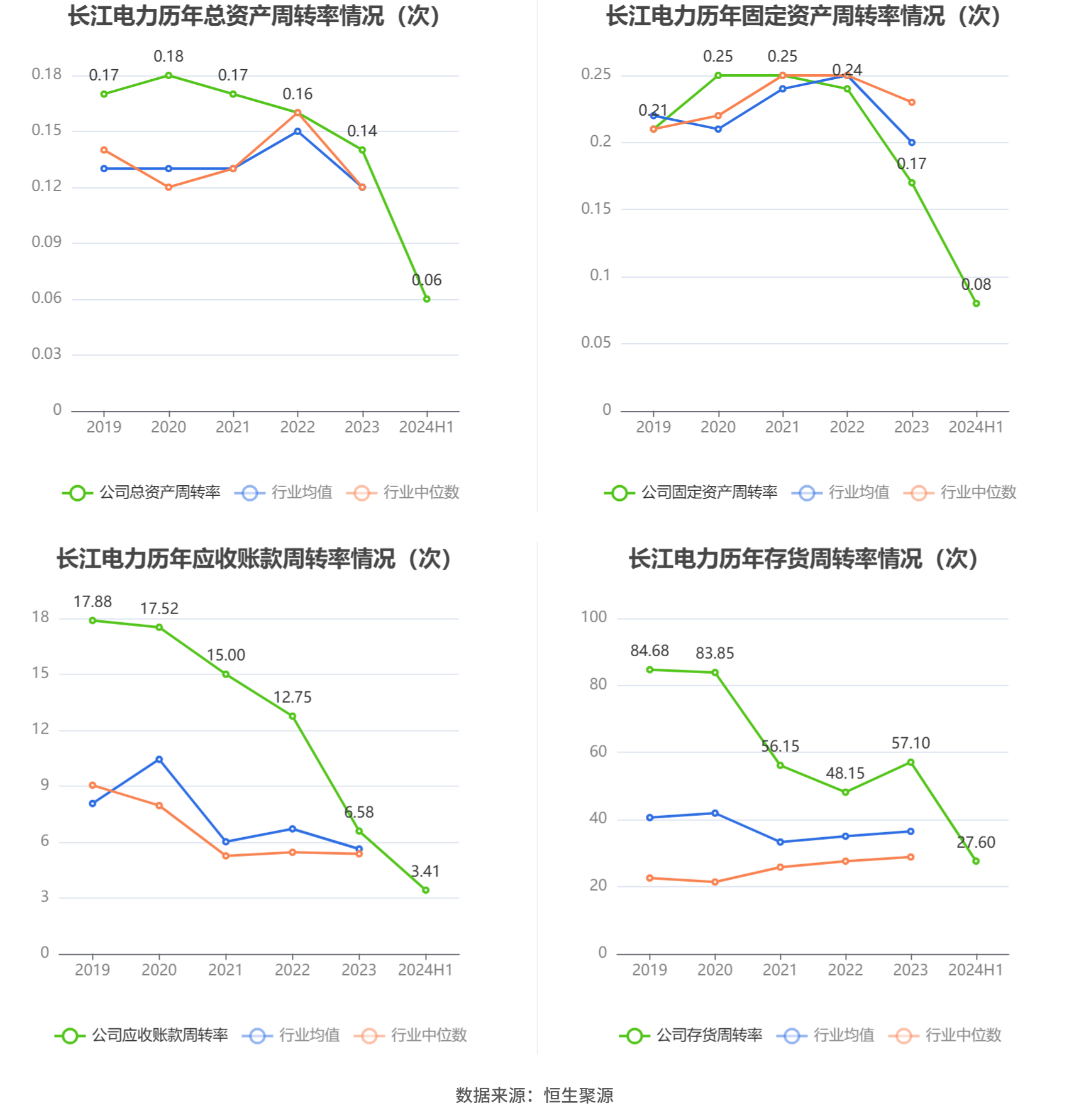 固定资产周转率下降说明什么