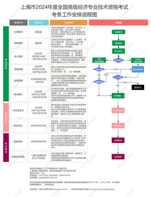 高级经济师考试报考条件