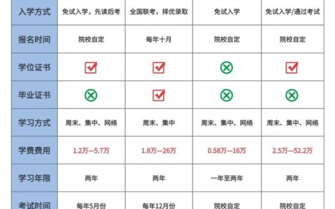 在职研究生报考条件