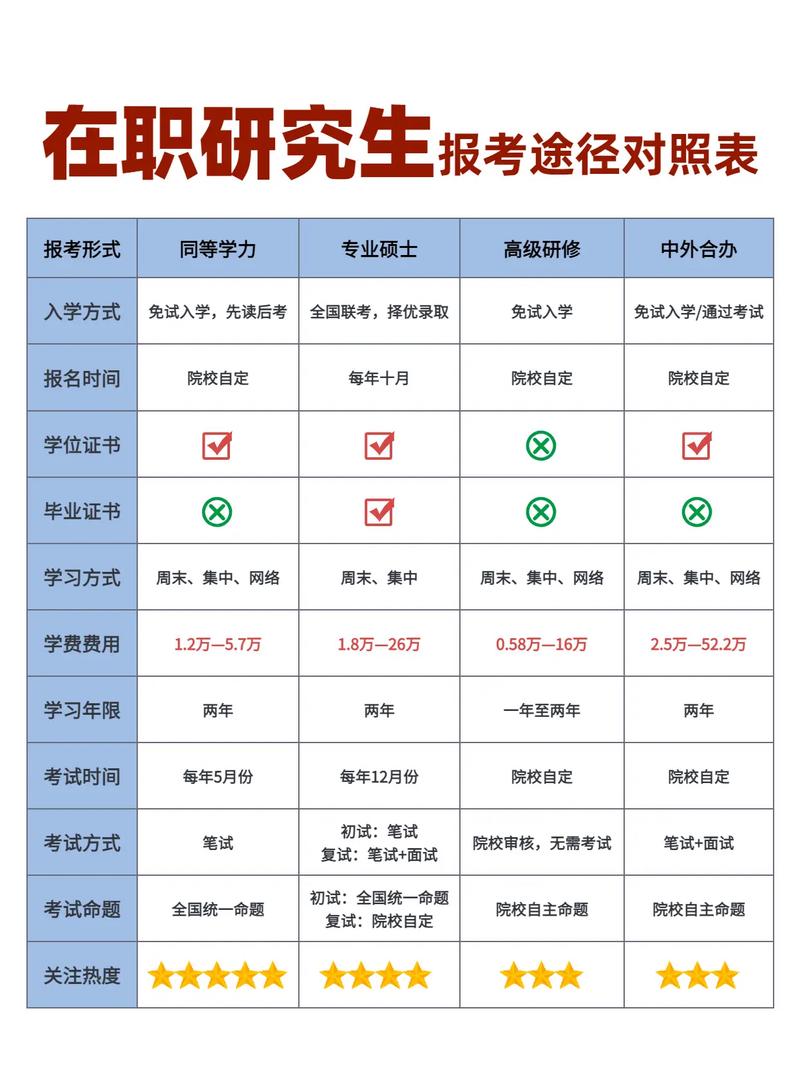 在职研究生报考条件