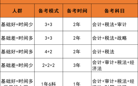 cpa一共几门几年考完