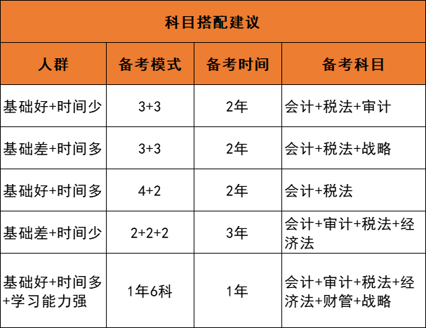 cpa一共几门几年考完