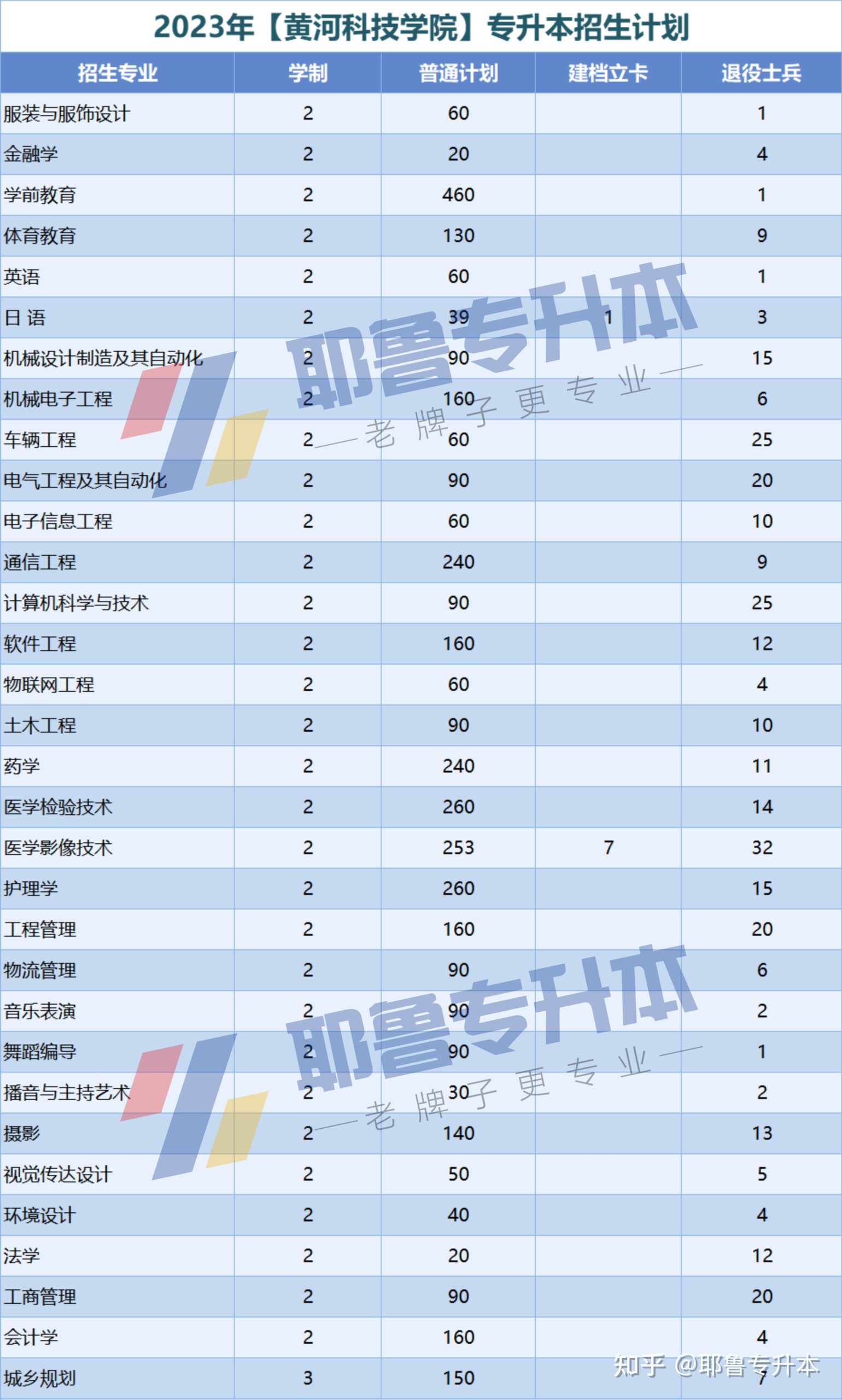 黄河科技学院2024年专升本招生计划