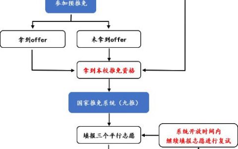 保研流程详解和时间安排