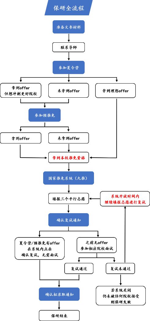 保研流程详解和时间安排