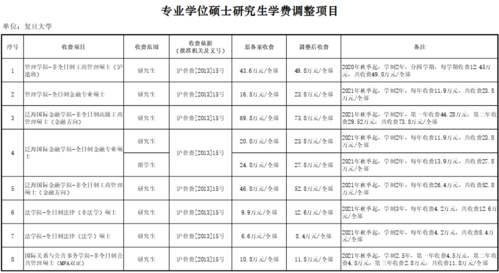 复旦研究生学费一览表