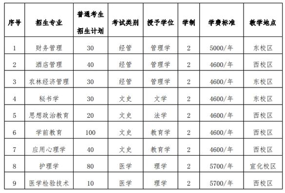 北方学院2024研究生招生简章