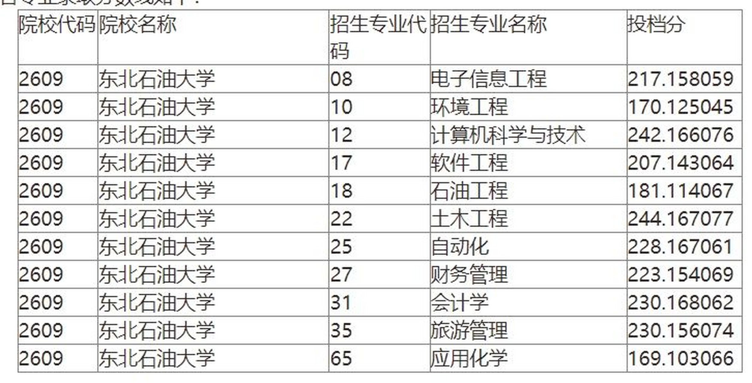 东北石油大学专升本